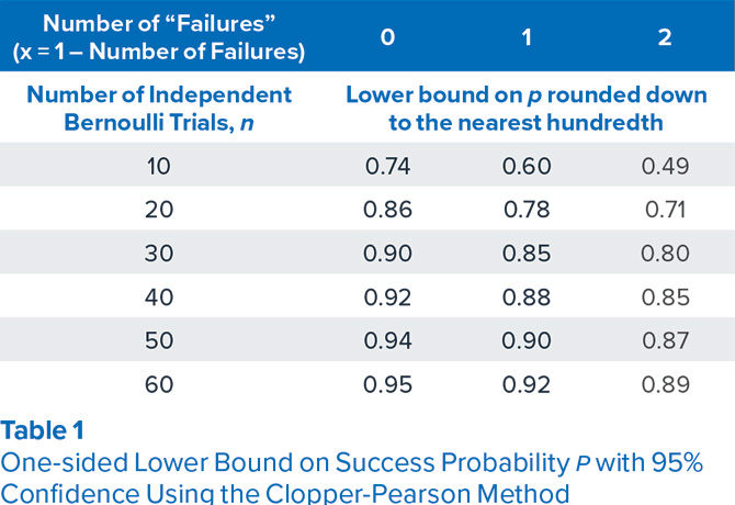DP table I